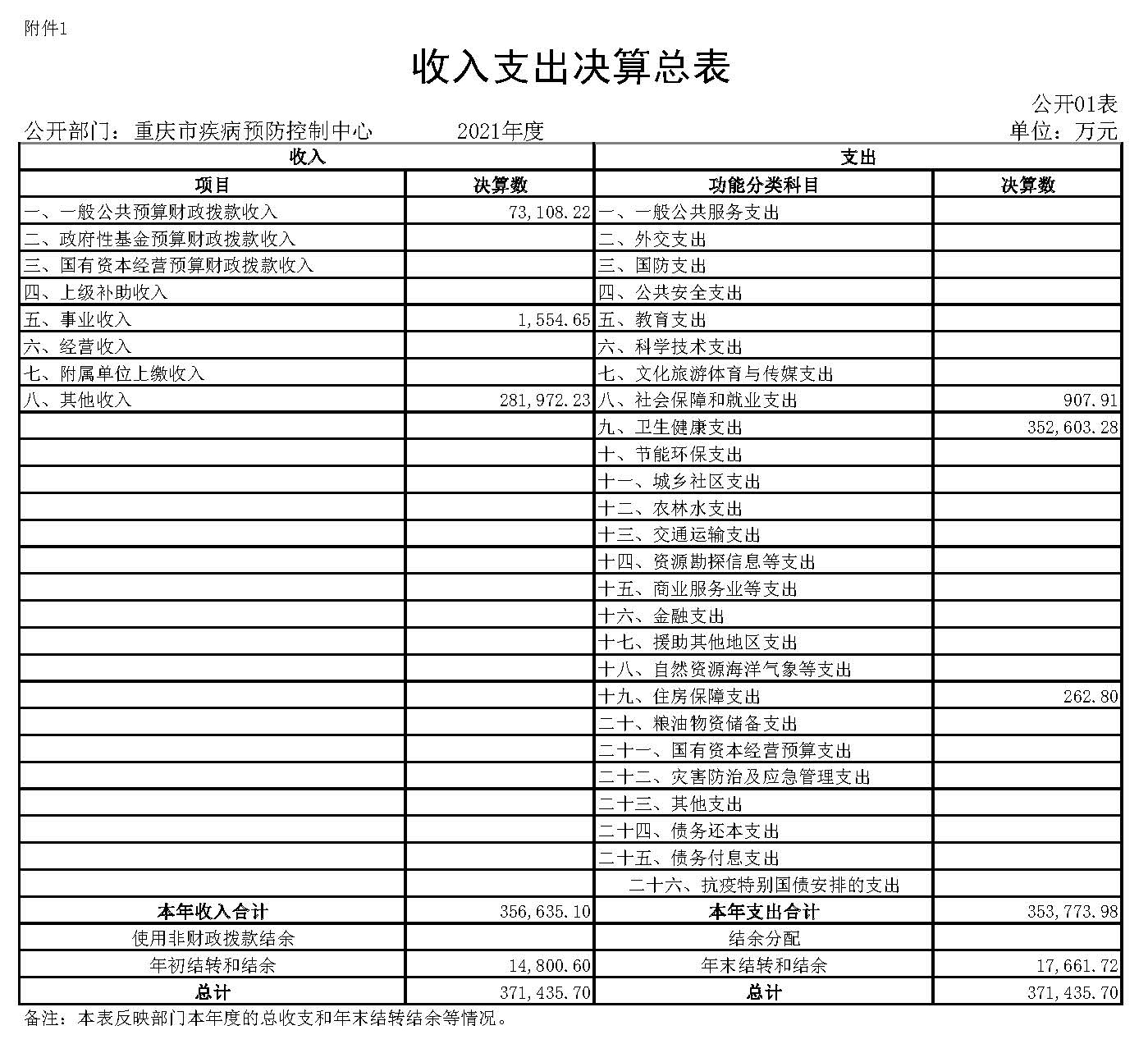 重庆市疾病预防控制中心2021年度市级部门决算公开表_页面_1.jpg