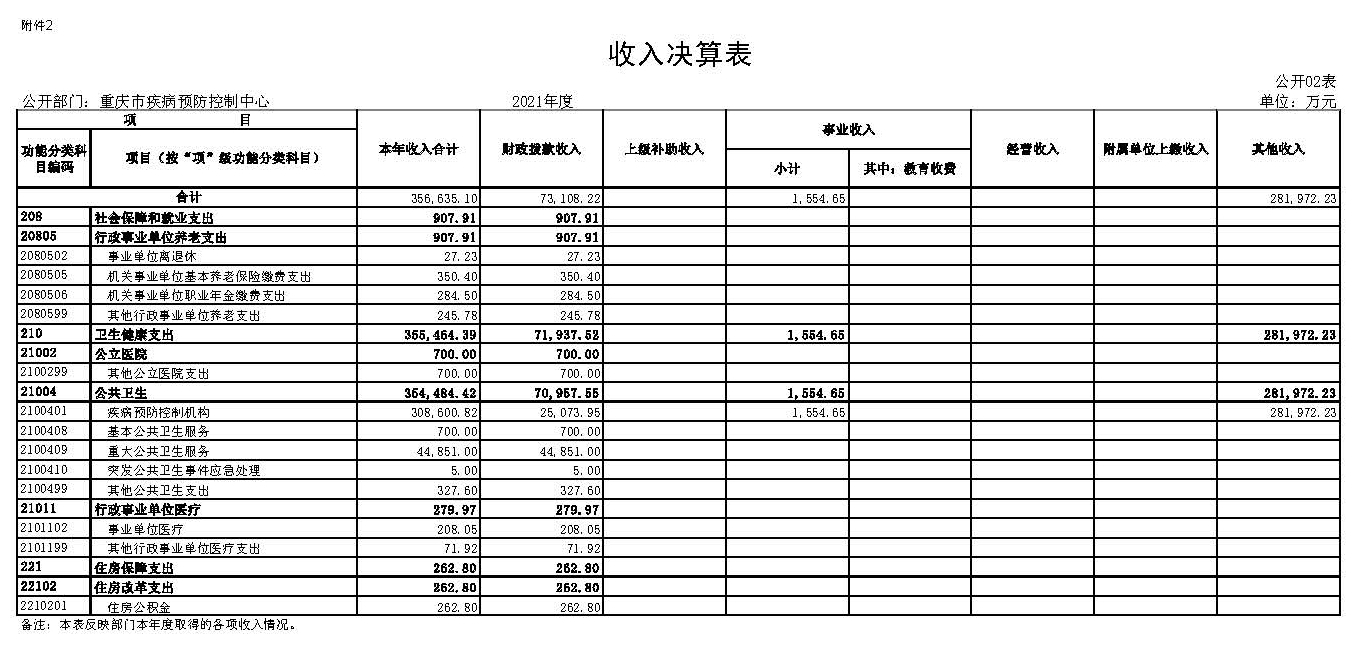 重庆市疾病预防控制中心2021年度市级部门决算公开表_页面_2.jpg