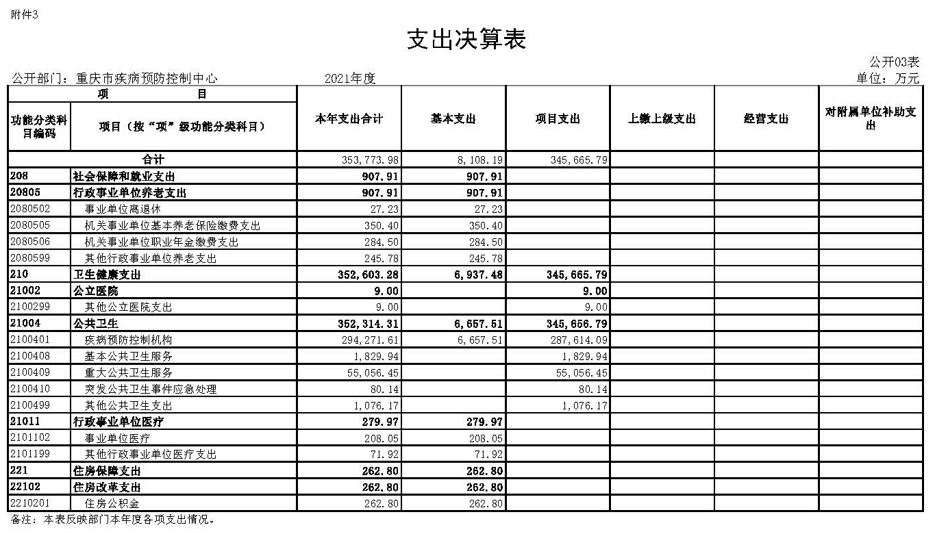 重庆市疾病预防控制中心2021年度市级部门决算公开表_页面_3.jpg