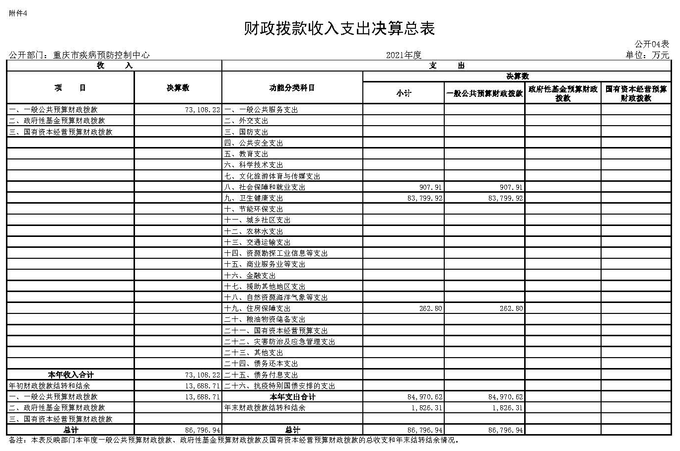 重庆市疾病预防控制中心2021年度市级部门决算公开表_页面_4.jpg
