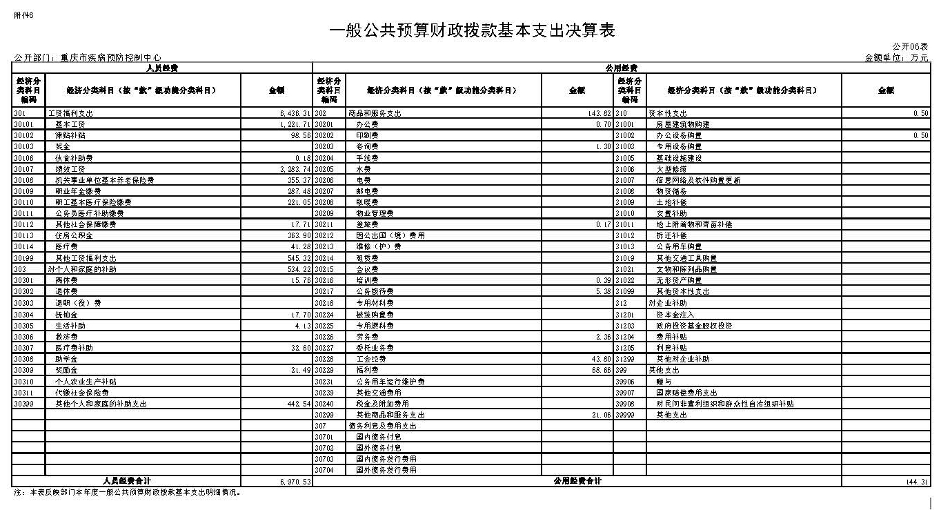 重庆市疾病预防控制中心2021年度市级部门决算公开表_页面_6.jpg
