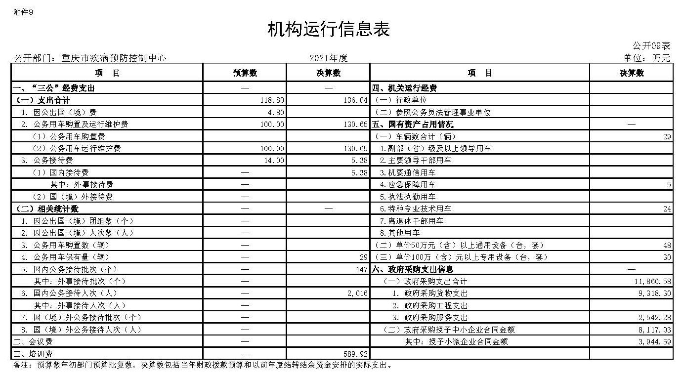 重庆市疾病预防控制中心2021年度部门决算公开表.jpg