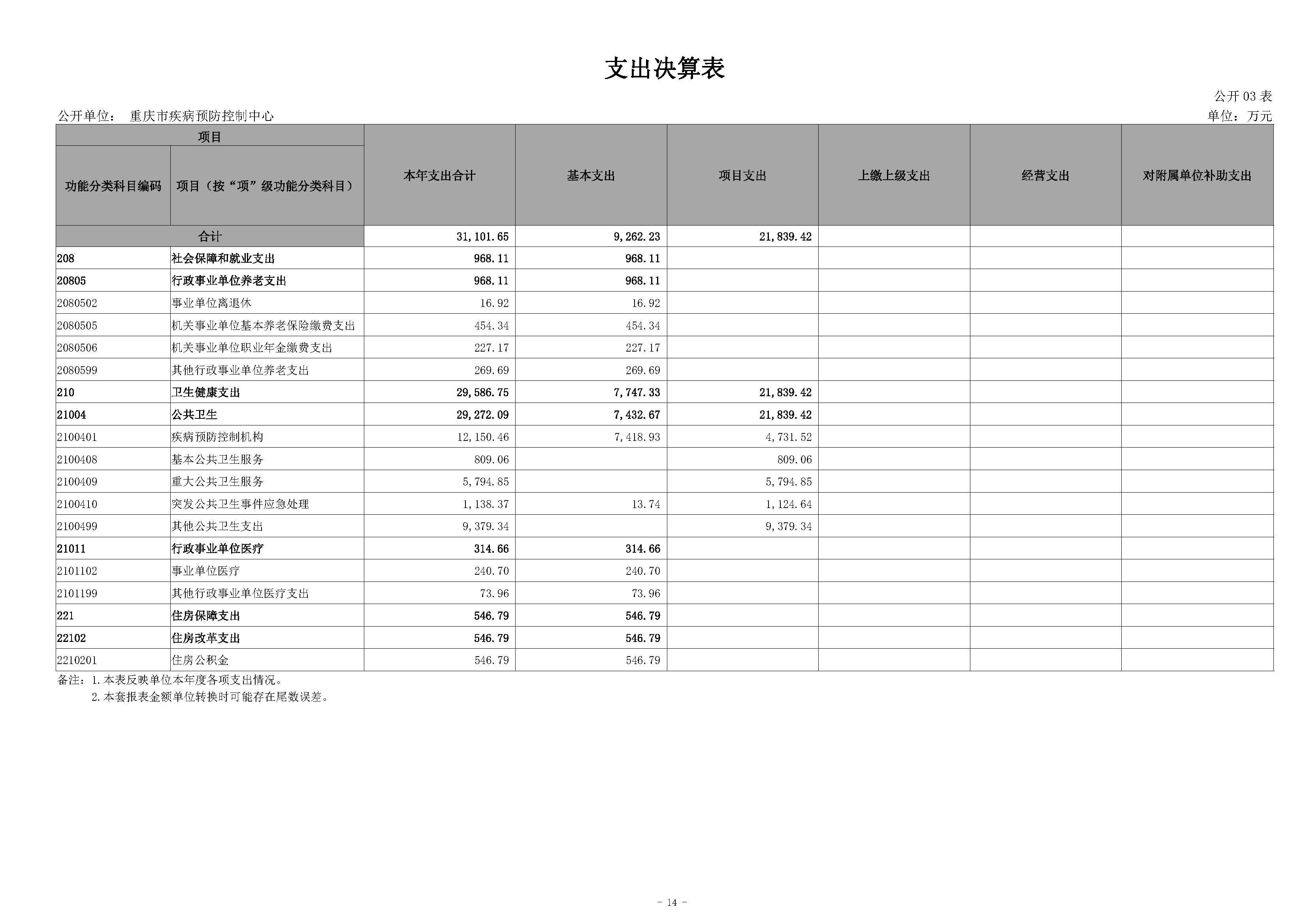 330028-重庆市疾病预防控制中心_决算公开说明及公开报表（单位）_页面_14.png