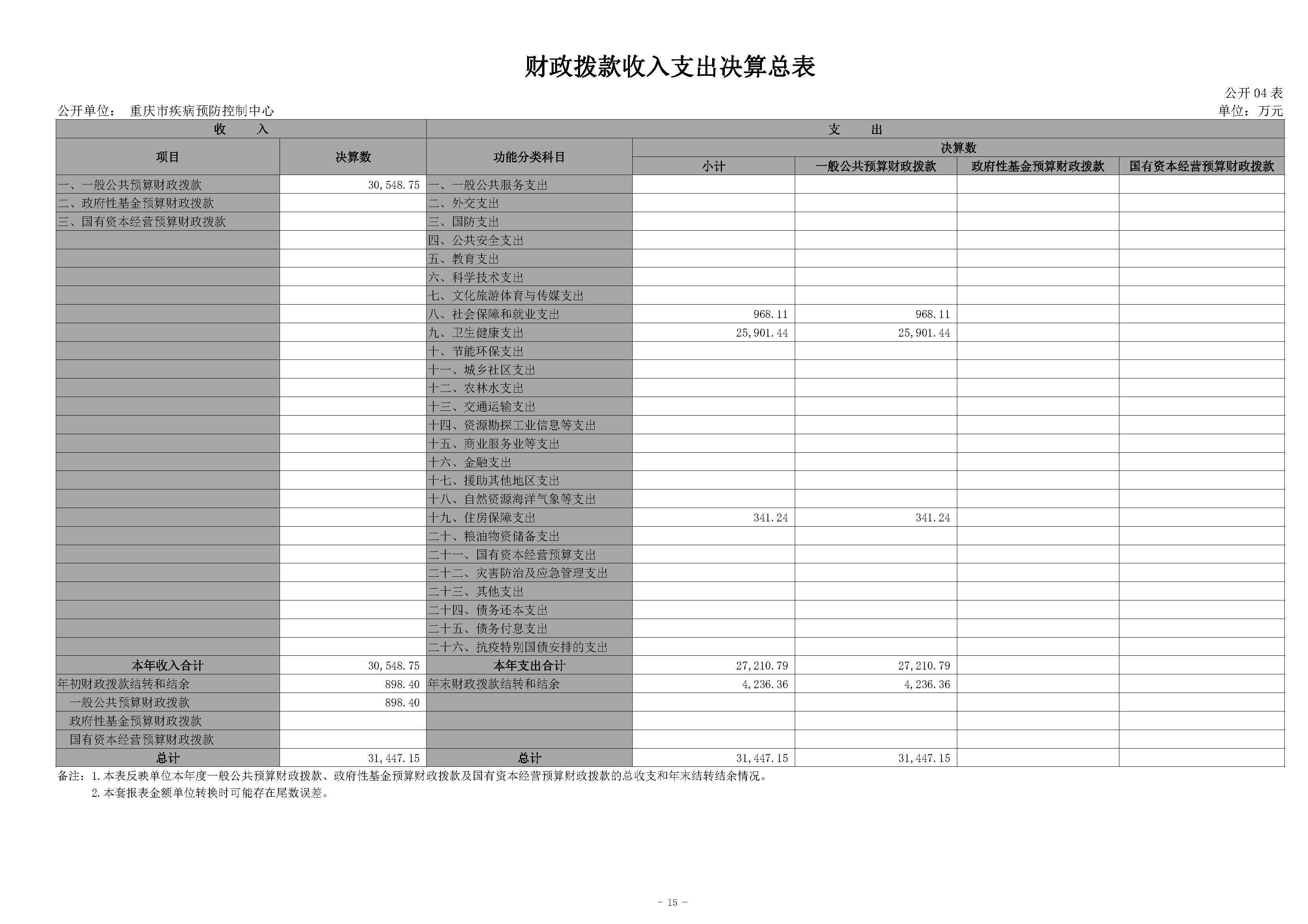 330028-重庆市疾病预防控制中心_决算公开说明及公开报表（单位）_页面_15.png