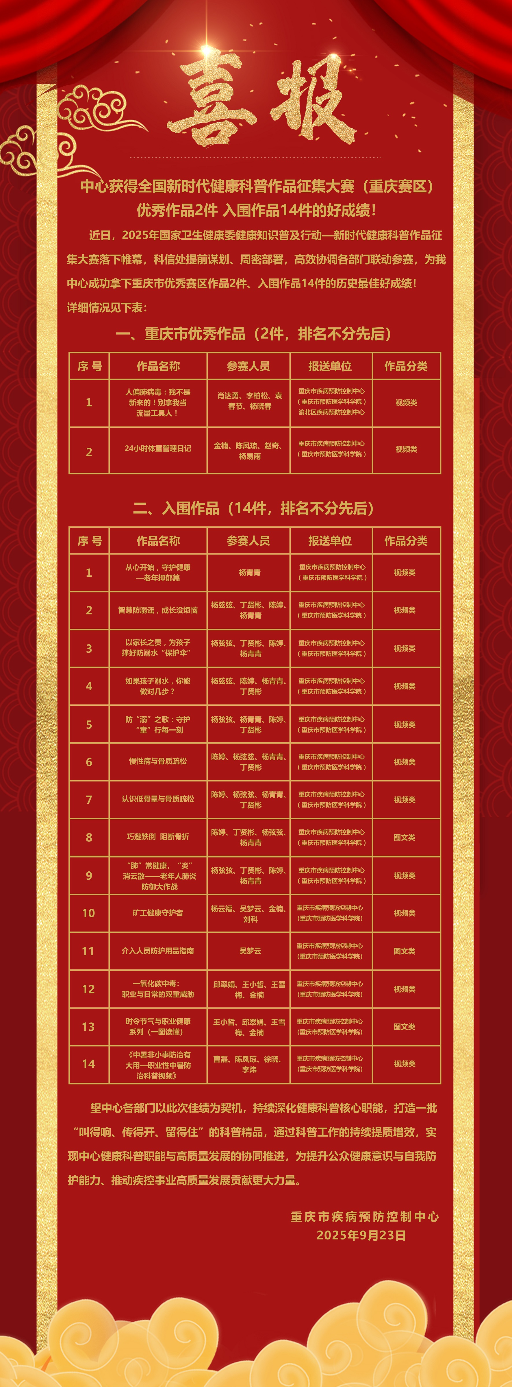 喜报！中心获得全国新时代健康科普作品征集大赛（重庆赛区）优秀作品2件 入围作品14件的好成绩！